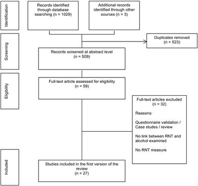 Does Repetitive Negative Thinking Influence Alcohol Use? A Systematic Review of the Literature